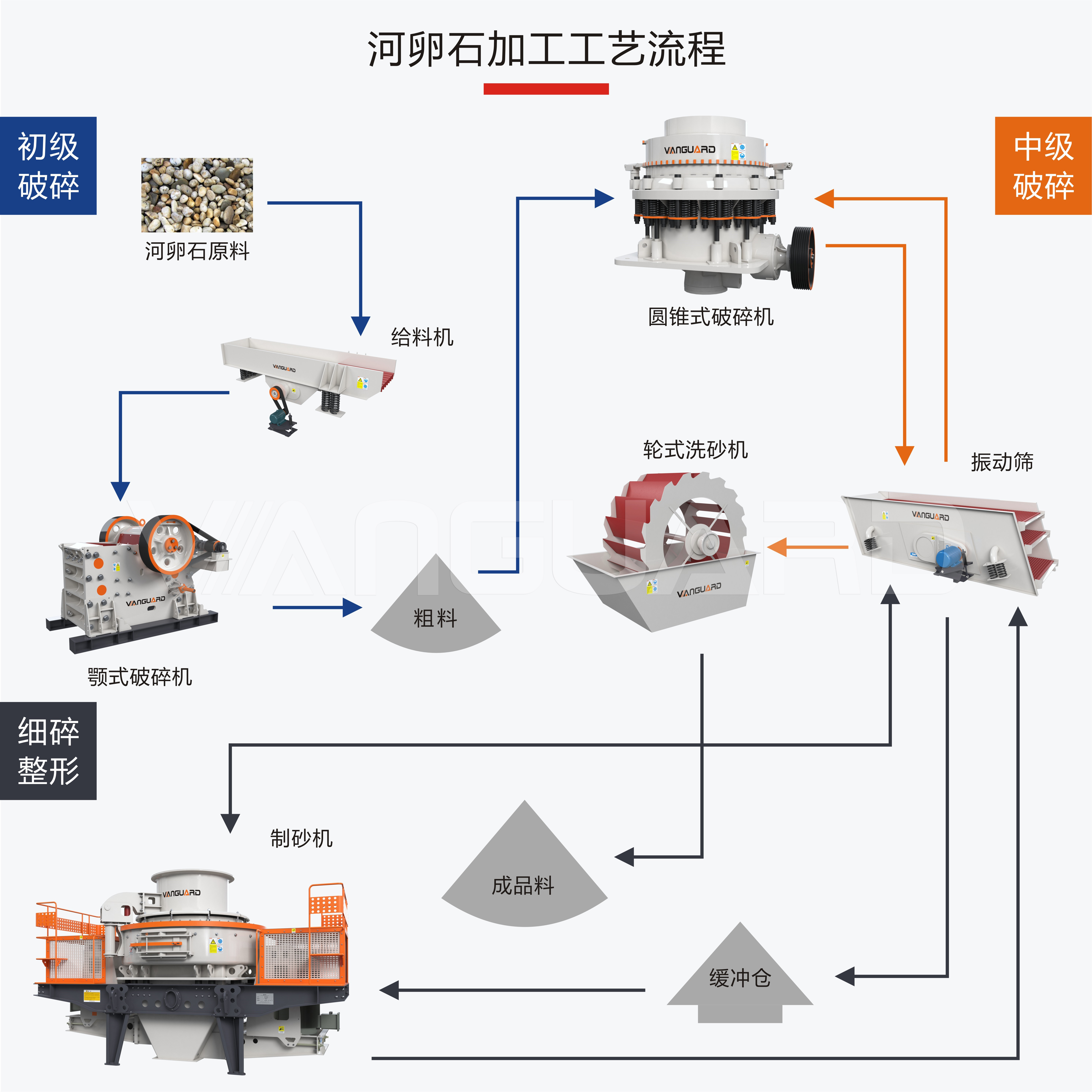 river stone crushing plant,120TPH stone crushing plant, machine-made-sand production line configuration,Vanguard Machinery